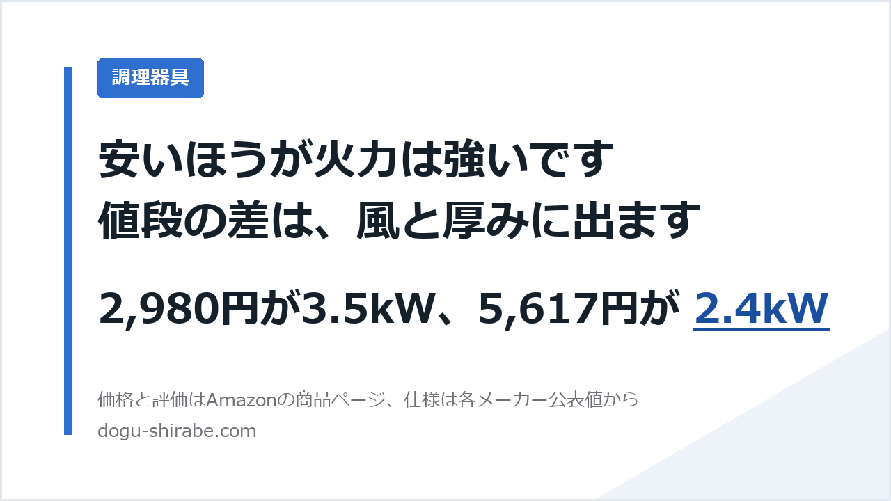 安いほうが火力は強いです。値段の差は、風と厚みに出ます。2,980円が3.5kW、5,617円が 2.4kW。道具しらべの比較記事のアイキャッチ