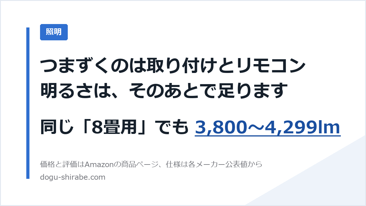 つまずくのは取り付けとリモコン。明るさは、そのあとで足ります。同じ「8畳用」でも 3,800〜4,299lm。道具しらべの比較記事のアイキャッチ