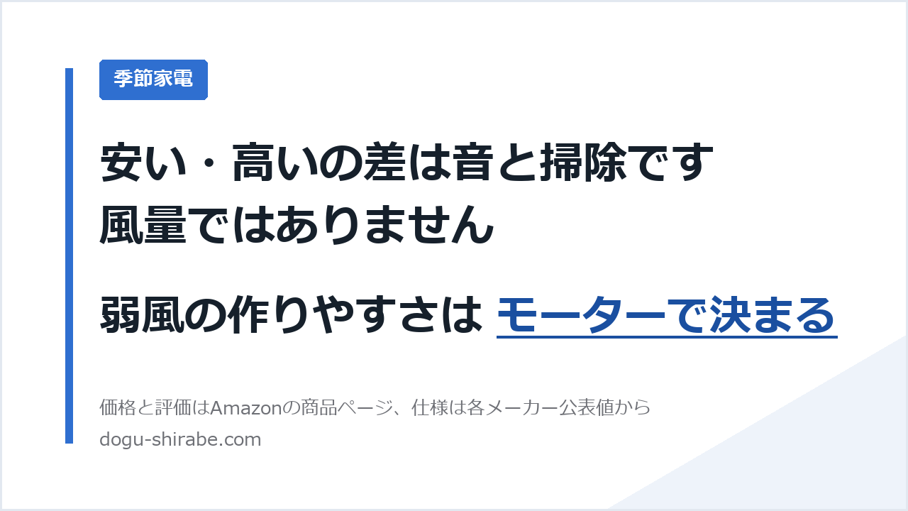 安い・高いの差は音と掃除です。風量ではありません。弱風の作りやすさは モーターで決まる。道具しらべの比較記事のアイキャッチ