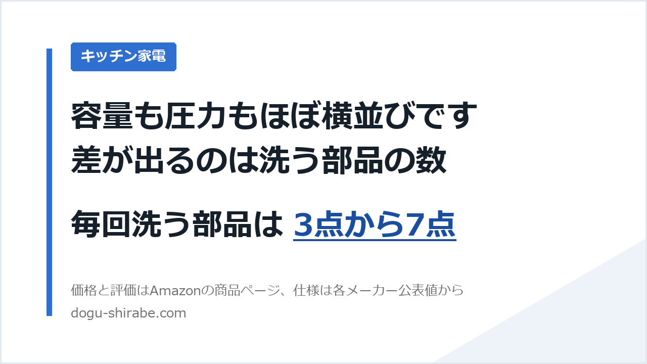 容量も圧力もほぼ横並びです。差が出るのは洗う部品の数。毎回洗う部品は 3点から7点。道具しらべの比較記事のアイキャッチ