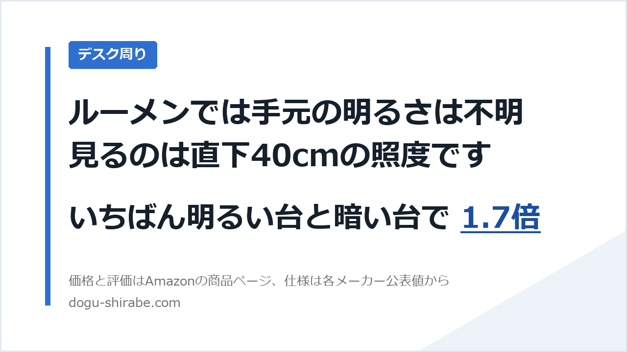 ルーメンでは手元の明るさは不明。見るのは直下40cmの照度です。いちばん明るい台と暗い台で 1.7倍。道具しらべの比較記事のアイキャッチ