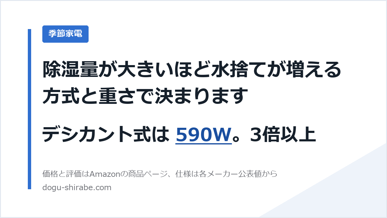 除湿量が大きいほど水捨てが増える。方式と重さで決まります。デシカント式は 590W。3倍以上。道具しらべの比較記事のアイキャッチ