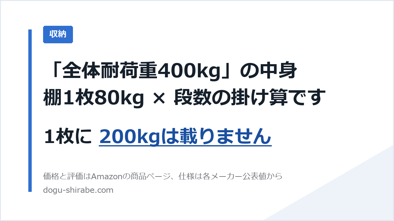 「全体耐荷重400kg」の中身。棚1枚80kg × 段数の掛け算です。1枚に 200kgは載りません。道具しらべの比較記事のアイキャッチ