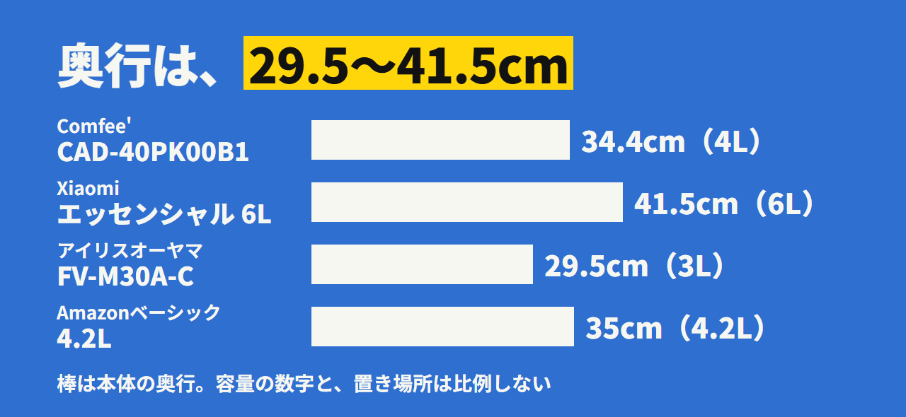 4機種の奥行。アイリス約29.5cm、Comfee'約34.4cm、Amazonベーシック約35cm、Xiaomi約41.5cm
