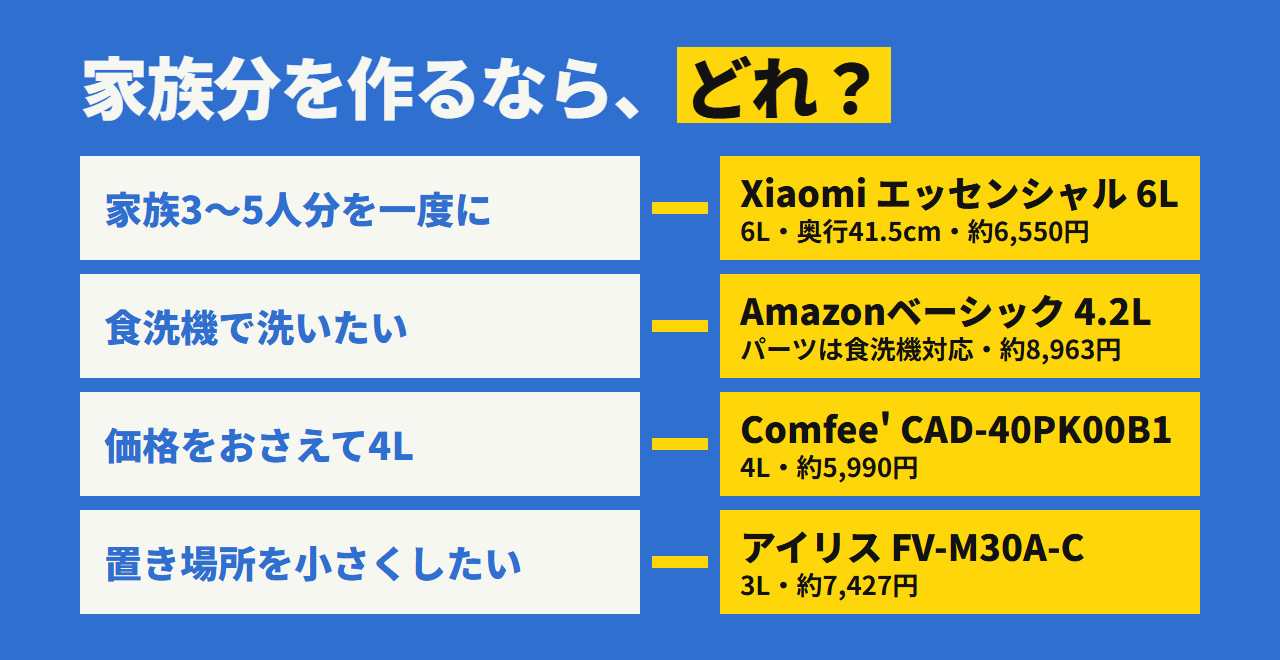 どれを選ぶか。家族3〜5人分ならXiaomi、食洗機で洗いたいならAmazonベーシック、価格をおさえて4LならComfee'、置き場所を小さくしたいならアイリス