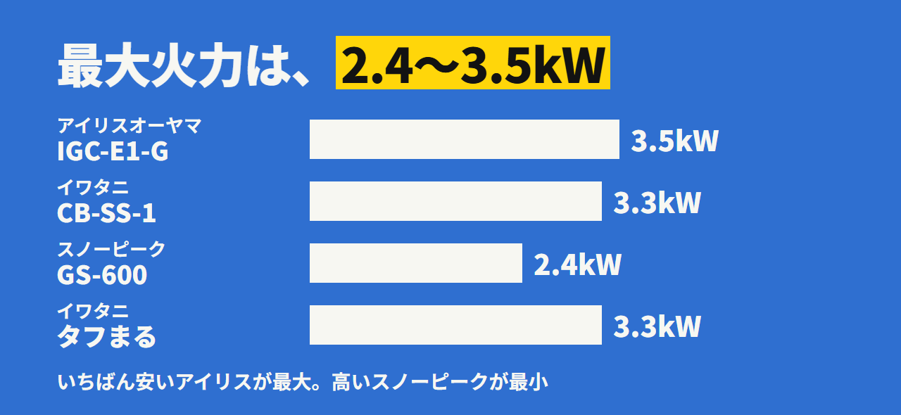 4機種の最大火力。アイリスが3.5kW、イワタニの2機種が3.3kW、スノーピークが2.4kW