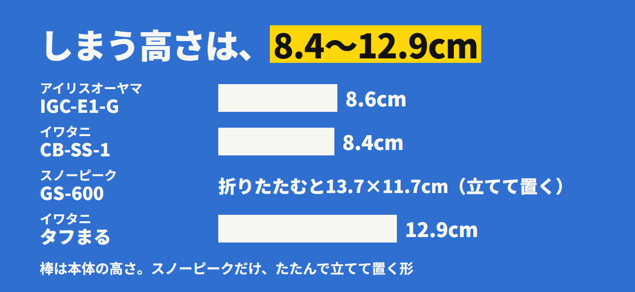 4機種のしまう高さ。イワタニ CB-SS-1が8.4cm、アイリスが8.6cm、タフまるが12.9cm。スノーピークは折りたたむと立てて置ける