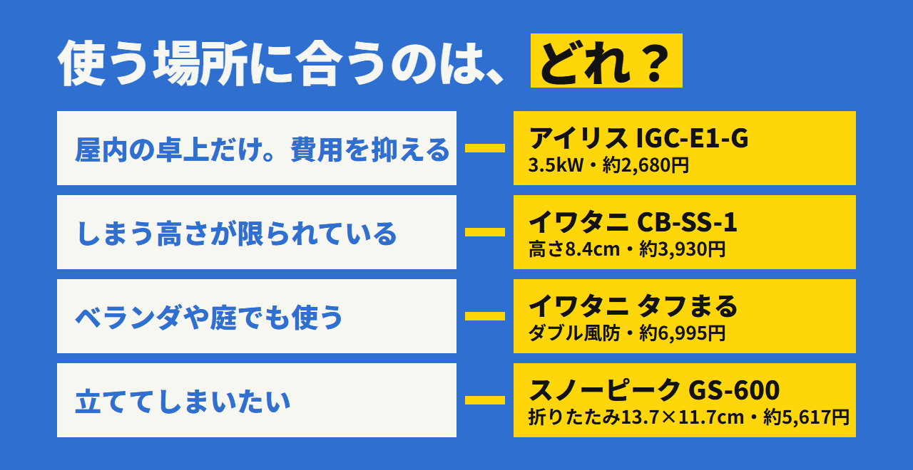 どれを選ぶか。屋内の卓上だけならアイリス、薄くしまうならCB-SS-1、屋外でも使うならタフまる、立ててしまうならスノーピーク