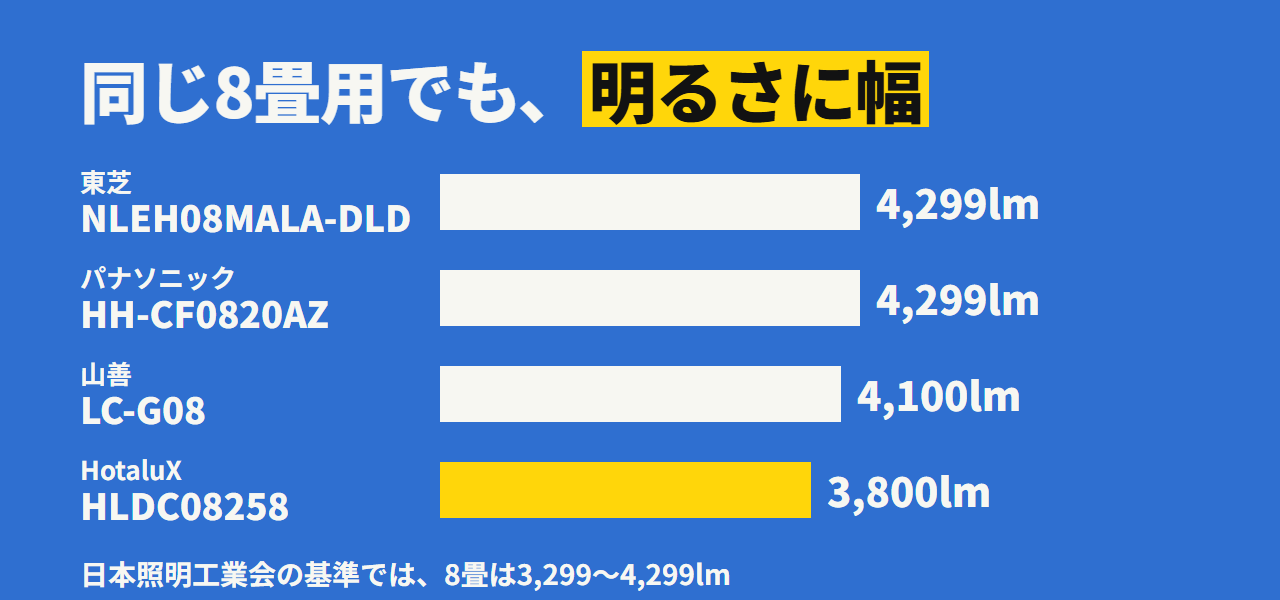 8畳用でも明るさは幅がある。東芝とパナソニックは4,299lm、山善は4,100lm、HotaluXは3,800lm。日本照明工業会の基準は3,299〜4,299lm