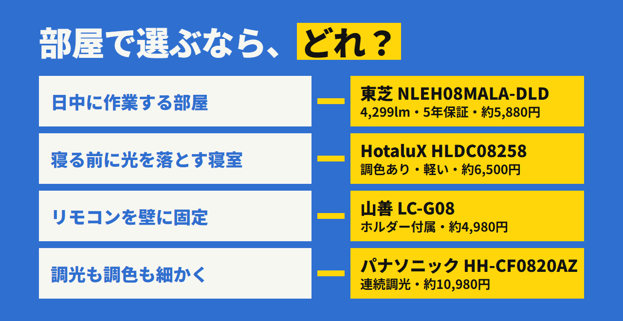 どれを選ぶか。日中に作業する部屋は東芝、寝る前に光を落としたい寝室はHotaluX、リモコンを壁に固定したいなら山善、調光も調色も細かくならパナソニック