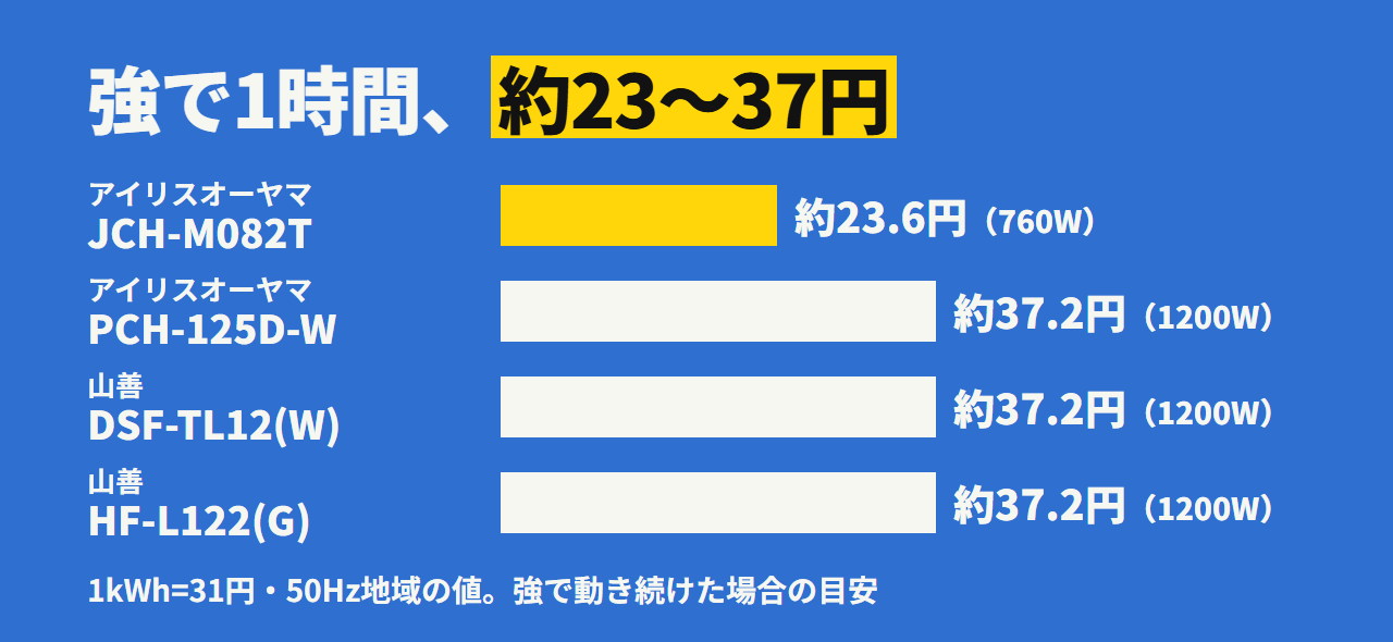 強で動かしたときの1時間の電気代。アイリスオーヤマ JCH-M082T は約23.6円、ほかの3台は約37.2円