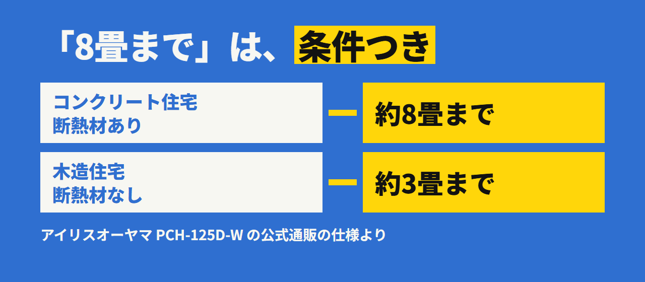 畳数表示の読み方。8畳まではコンクリート・断熱材ありの場合の数字で、木造・断熱材なしでは約3畳まで