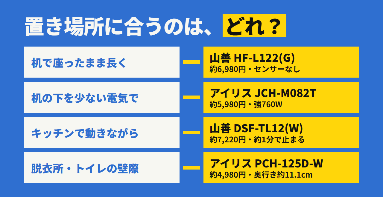 選び方。机で座ったままなら山善 HF-L122(G)、狭い範囲を少ない電気ならアイリスオーヤマ JCH-M082T、キッチンなら山善 DSF-TL12(W)、脱衣所やトイレならアイリスオーヤマ PCH-125D-W