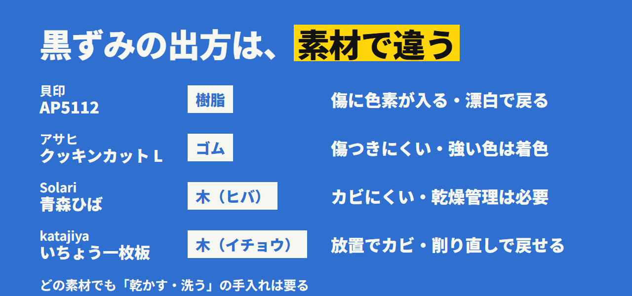 4枚の黒ずみの出方。樹脂は傷に色素が入り漂白で戻る、ゴムは傷つきにくい、ヒバは防カビ成分、イチョウは削り直しで戻せる
