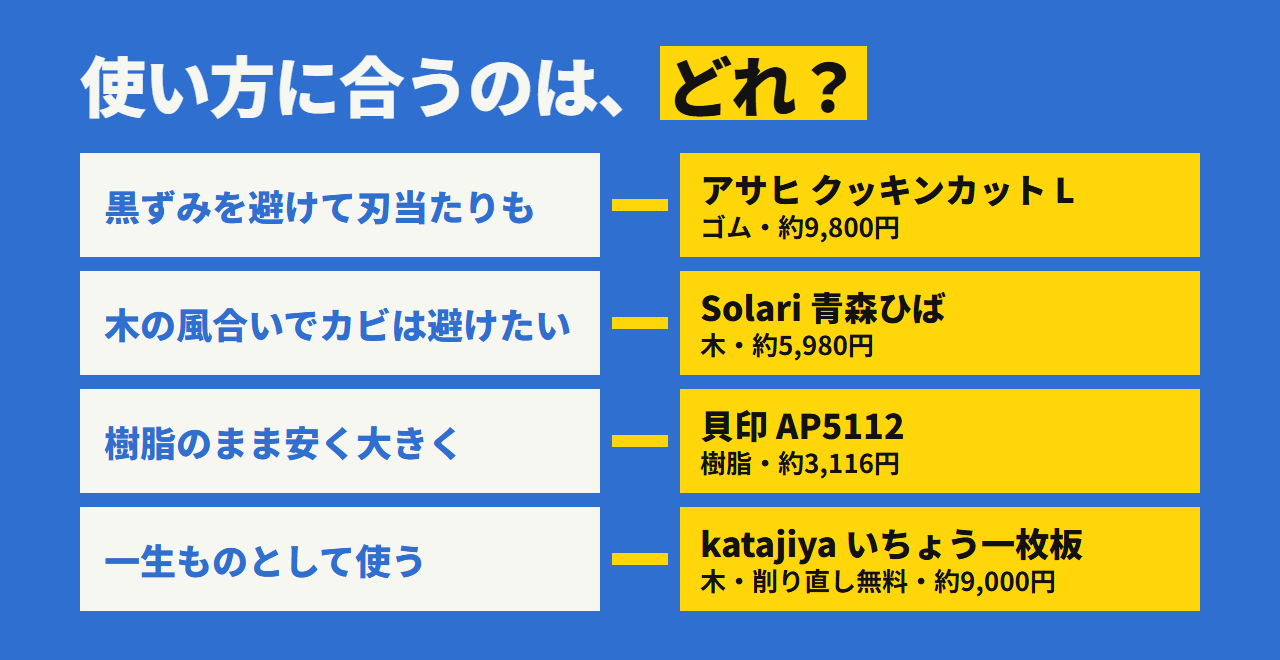 どれを選ぶか。黒ずみを避けて刃当たりも欲しいならゴム、カビを避けたい木ならヒバ、安く大きくなら樹脂、一生ものならイチョウ