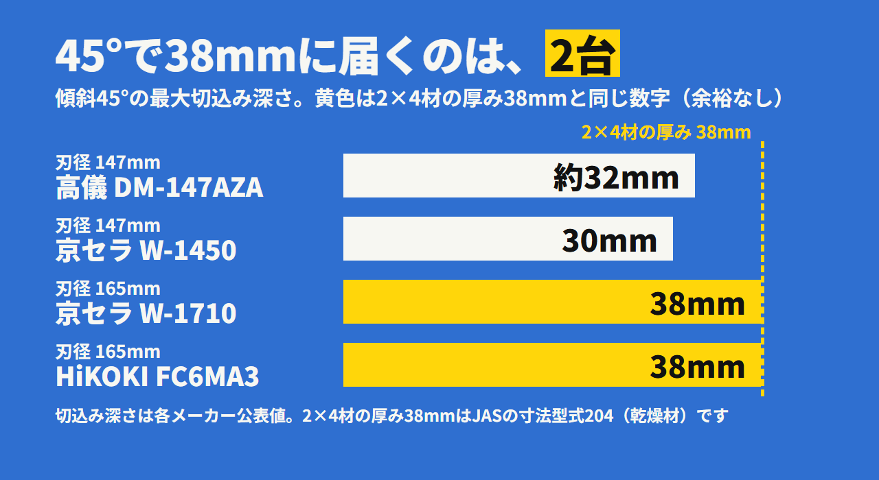 45°で38mmに届くのは2台。高儀 約32mm、京セラ W-1450 30mm、京セラ W-1710 38mm、HiKOKI FC6MA3 38mm。2×4材の厚みは38mmで、余裕はありません