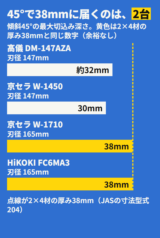 45°で38mmに届くのは2台。高儀 約32mm、京セラ W-1450 30mm、京セラ W-1710 38mm、HiKOKI FC6MA3 38mm。2×4材の厚みは38mmで、余裕はありません