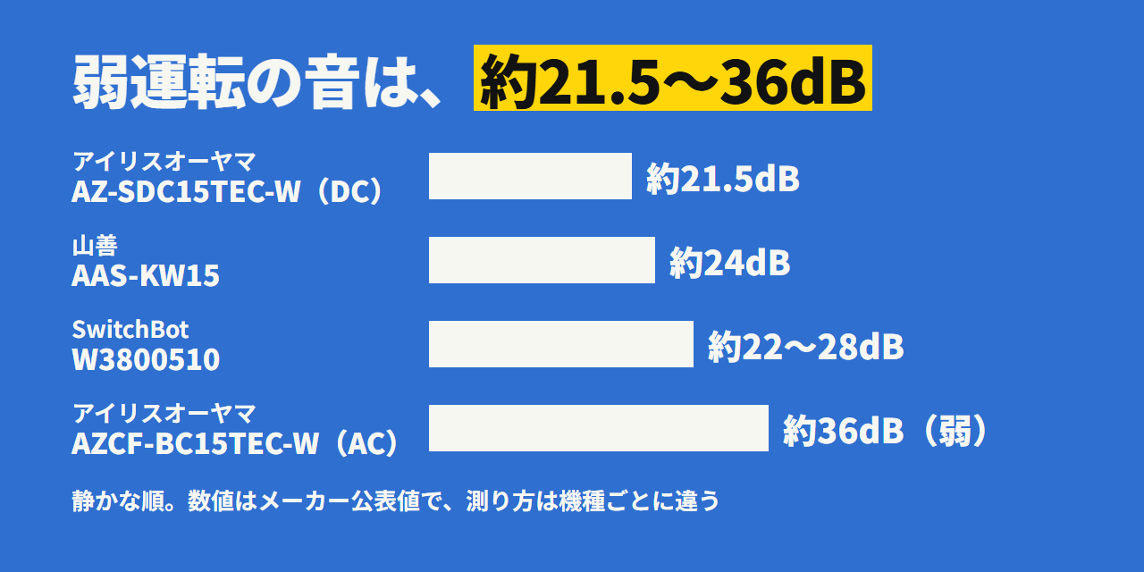 4機種の弱運転の静音値。アイリスDC約21.5dB、SwitchBot約22〜28dB、山善約24dB、アイリスACは弱で約36dB