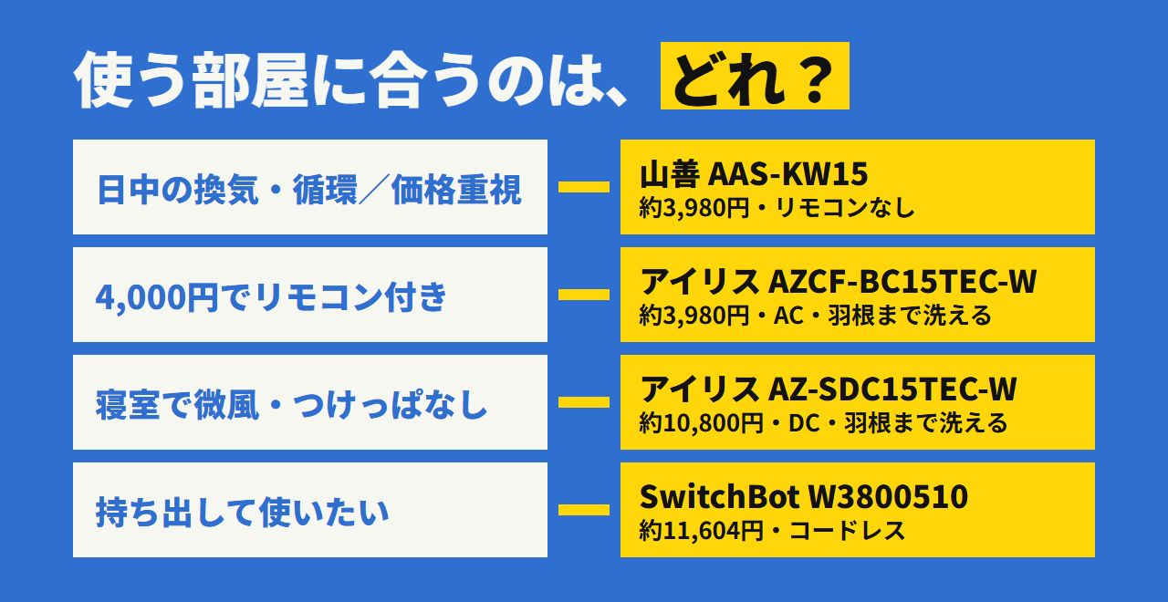 どれを選ぶか。価格重視ならアイリスACか山善、寝室の微風ならアイリスDC、持ち運ぶならSwitchBot