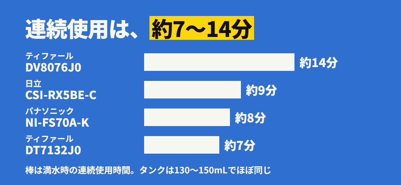 4機種の連続使用時間（満水時）。ティファールDV8076J0が約14分、日立が約9分、パナソニックが約8分、ティファールDT7132J0が約7分