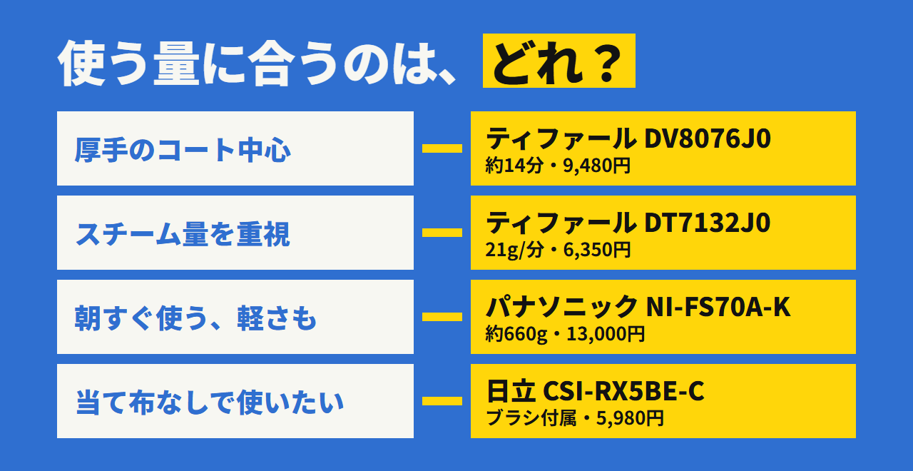 どれを選ぶか。厚手を給水少なくならDV8076J0、スチーム量ならDT7132J0、朝すぐ使うならパナソニック、当て布を省くなら日立