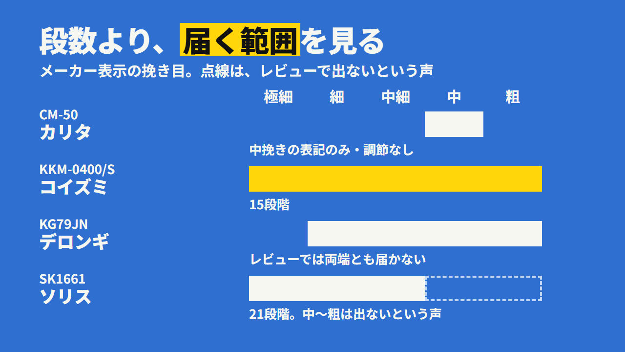 挽き目の届く範囲は4台で違う。コイズミは極細から粗挽き、ソリスは21段階でも中細挽きまで、デロンギは細挽きから粗挽きだが両端は届かない、カリタは中挽きのみ