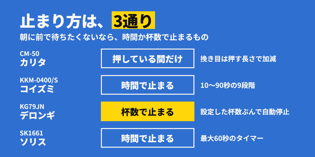 止まり方は3通り。カリタは押している間だけ、コイズミとソリスは時間で止まる、デロンギは杯数で自動停止