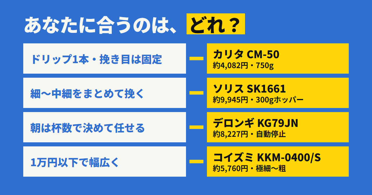 あなたに合うのはどれ? ドリップ1本ならカリタ、細挽きをまとめて挽くならソリス、杯数で決めるならデロンギ、1万円以下で幅広くならコイズミ