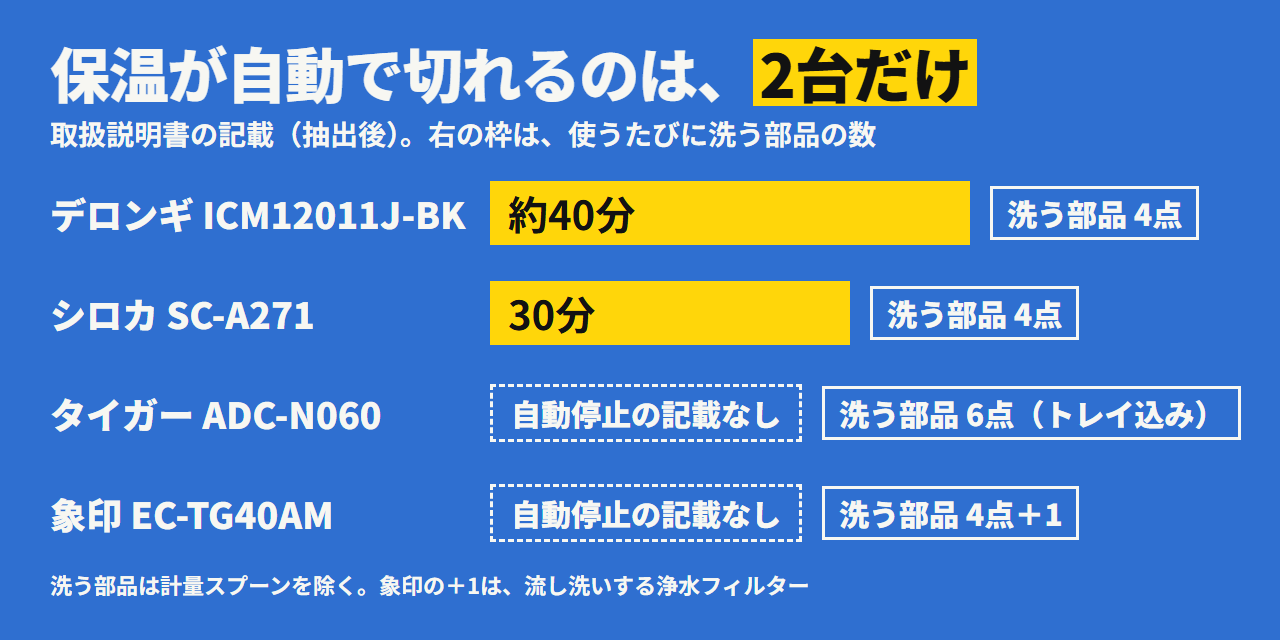 保温が自動で切れるまでの時間と、洗う部品の数。デロンギは約40分・4点、シロカは30分・4点、タイガーと象印は自動停止の記載なし。洗う部品はタイガーが6点（カップトレイ込み）、象印が4点と浄水フィルター