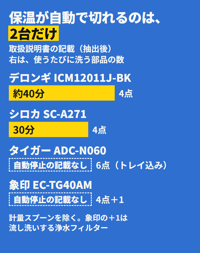保温が自動で切れるまでの時間と、洗う部品の数。デロンギは約40分・4点、シロカは30分・4点、タイガーと象印は自動停止の記載なし。洗う部品はタイガーが6点（カップトレイ込み）、象印が4点と浄水フィルター