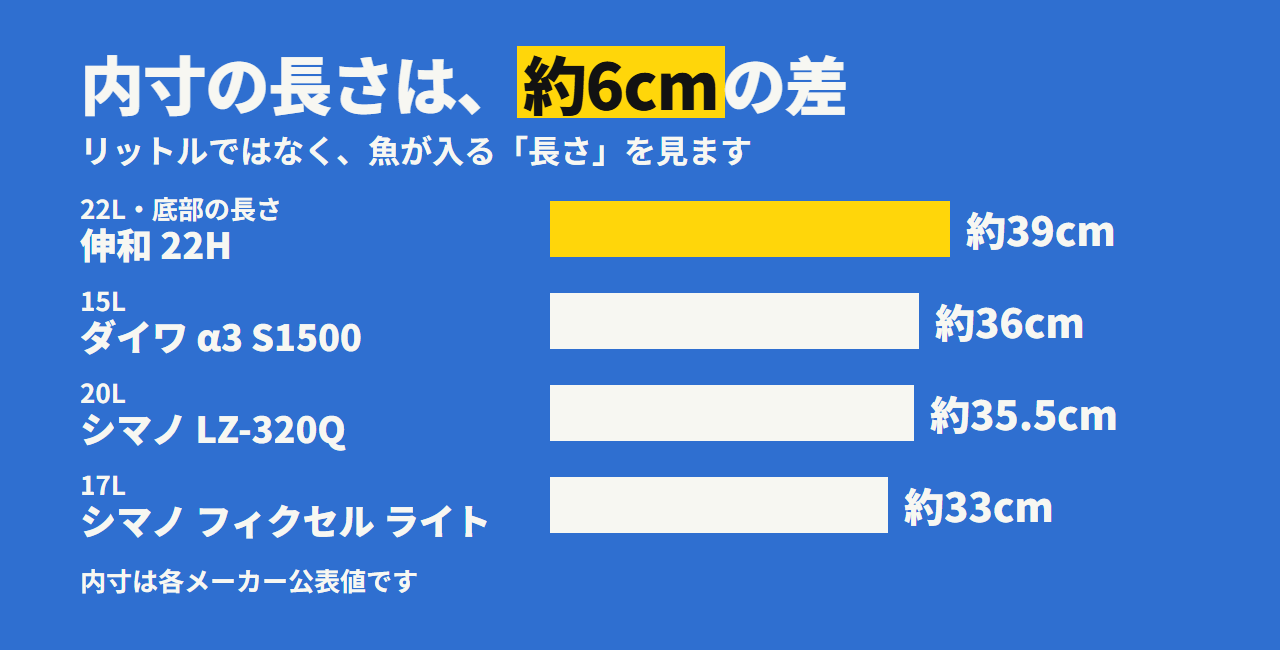 内寸の長さは、4機種で約6cmの差。伸和 約39cm、ダイワ 約36cm、シマノ ホリデークール 約35.5cm、シマノ フィクセル ライト 約33cm