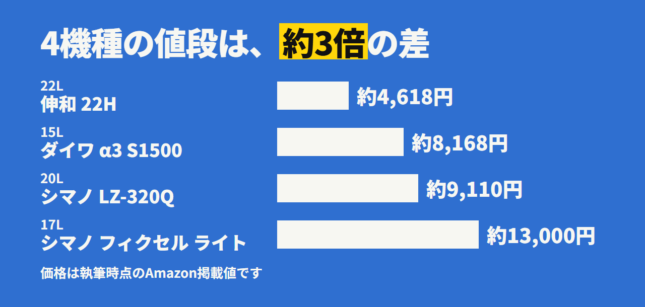 4機種の値段は約3倍の差。伸和 約4,618円、ダイワ 約8,168円、シマノ ホリデークール 約9,110円、シマノ フィクセル ライト 約13,000円