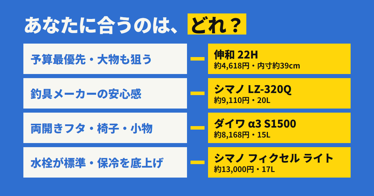 あなたに合うのはどれ？ 予算と大物なら伸和、釣具メーカーの安心感ならシマノ ホリデークール、両開きフタと小物ならダイワ、水栓標準と保冷の底上げならフィクセル ライト