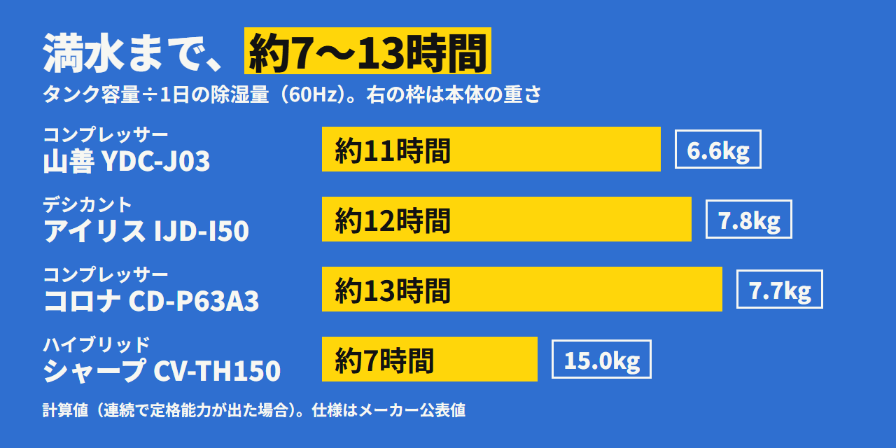 4台の満水までの目安時間。山善 約11時間・6.6kg、アイリス 約12時間・7.8kg、コロナ 約13時間・7.7kg、シャープ 約7時間・15.0kg