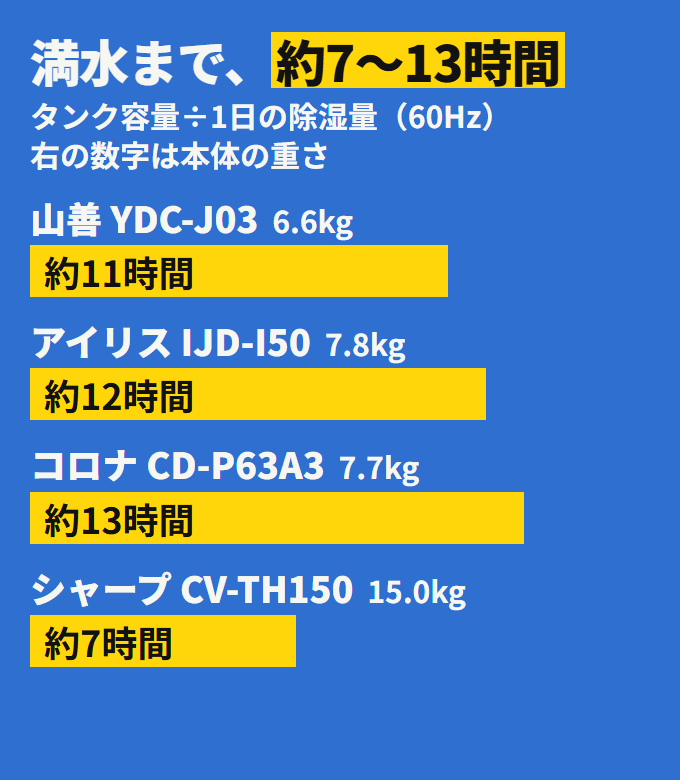 4台の満水までの目安時間。山善 約11時間・6.6kg、アイリス 約12時間・7.8kg、コロナ 約13時間・7.7kg、シャープ 約7時間・15.0kg