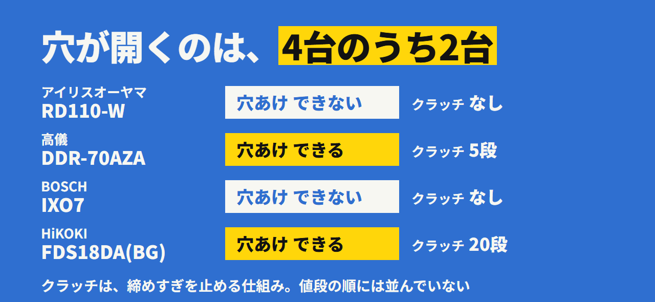 穴が開くのは4台のうち2台。クラッチは高儀が5段、HiKOKIが20段、残る2台はなし