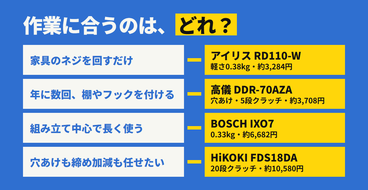 どれを選ぶか。ネジ回しだけならRD110-W、年に数回の穴あけなら高儀、軽く長く使うならIXO7、穴あけも締め加減も任せるならHiKOKI