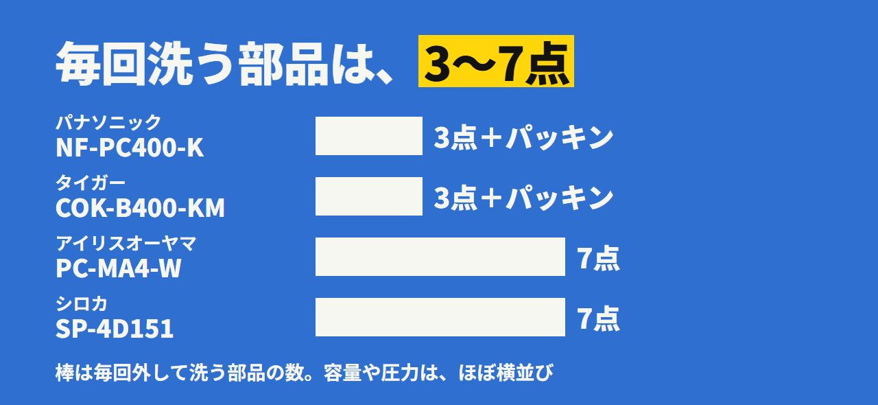 毎回洗う部品の数。アイリスとシロカが7点、パナソニックとタイガーが3点(別途パッキン)