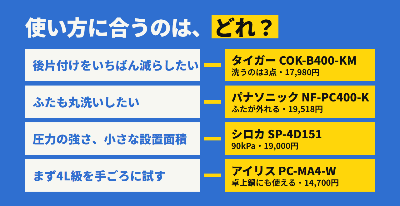 どれを選ぶか。後片付けを減らすならタイガー、ふたも丸洗いならパナソニック、圧力と設置面積ならシロカ、手ごろに試すならアイリス