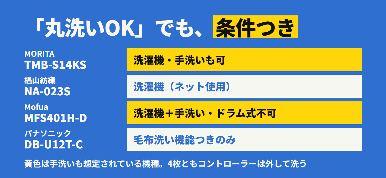4枚の丸洗いの条件。MORITA は洗濯機と手洗い、椙山紡織は洗濯機（ネット）、Mofua は洗濯機と手洗いでドラム式不可、パナソニックは毛布洗い機能つき洗濯機でドラム式・乾燥機不可