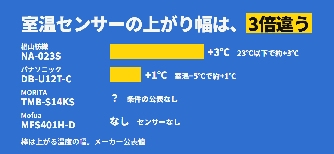 室温センサーの上がり幅。椙山紡織 NA-023S は室温23℃以下で約3℃、パナソニック DB-U12T-C は室温が約5℃下がると約1℃、MORITA は条件の公表なし、Mofua はセンサーなし