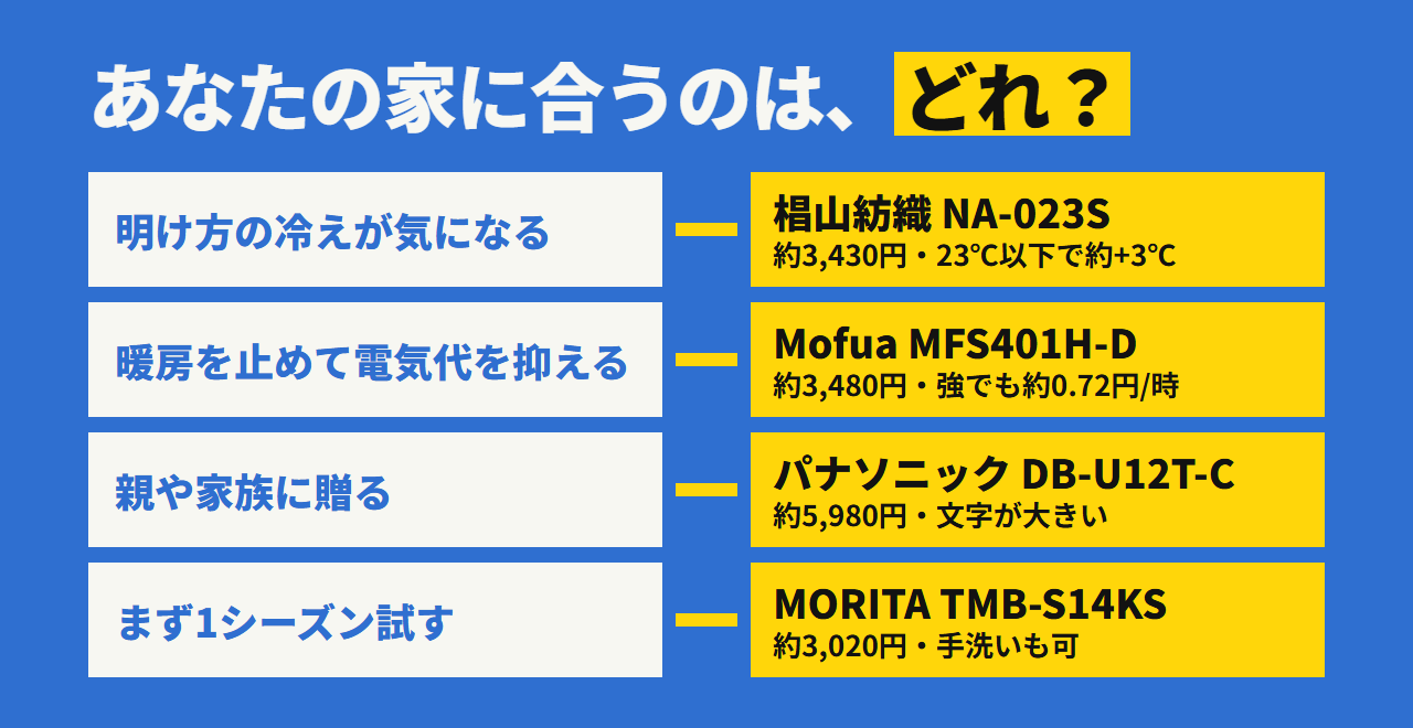 家の事情別の選び方。明け方の冷えには椙山紡織 NA-023S、電気代を抑えるなら Mofua MFS401H-D、贈るならパナソニック DB-U12T-C、まず試すならMORITA TMB-S14KS