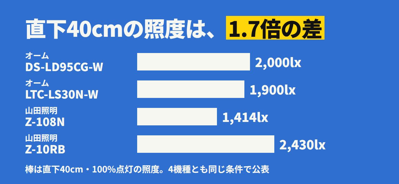 4機種の直下40cmの照度。山田照明 Z-10RBが2,430lx、Z-108Nが1,414lx