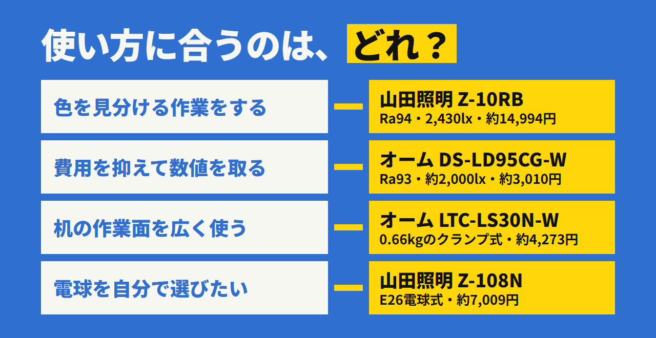 どれを選ぶか。色を見分けるならZ-10RB、費用を抑えるならオームDS、作業面を広くするならオームLTC、電球を選ぶならZ-108N