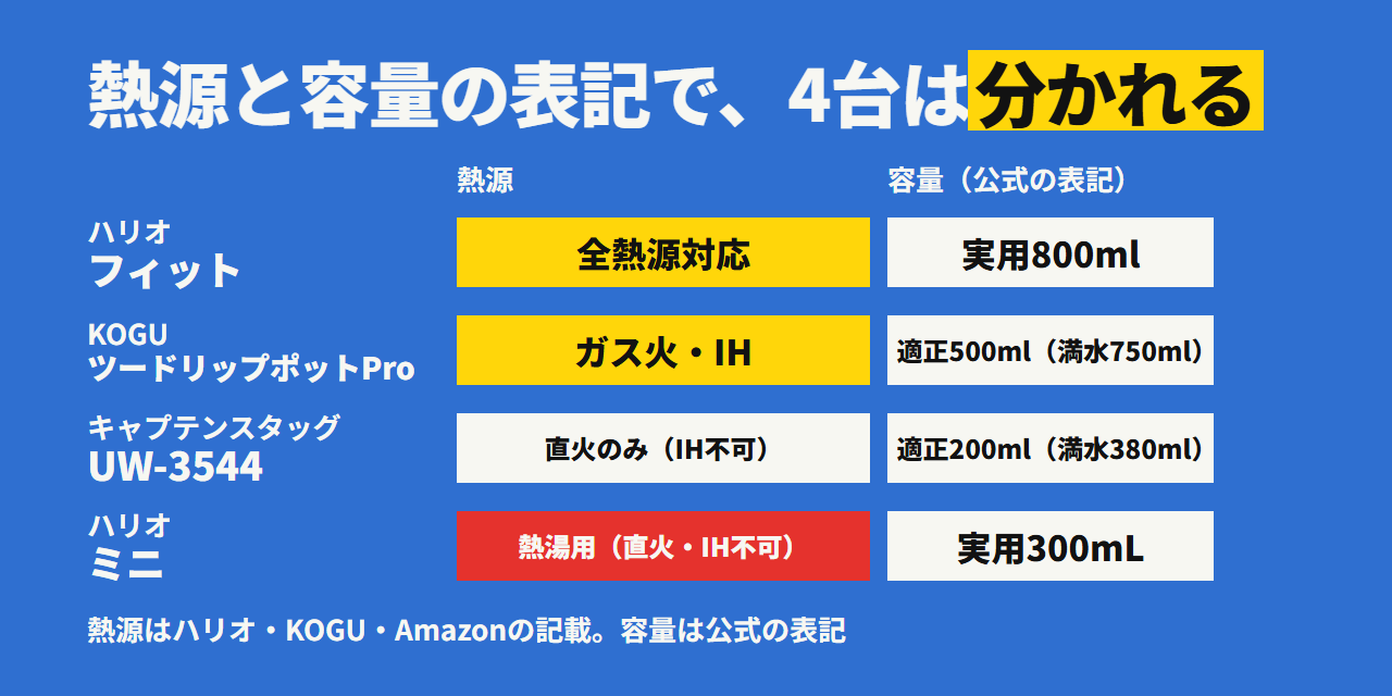 熱源と容量の表記で4台は分かれる。ハリオ フィットは全熱源対応で実用800ml、KOGUはガス火とIHで適正500ml、UW-3544は直火のみで適正200ml、ハリオ ミニは熱湯用で実用300mL
