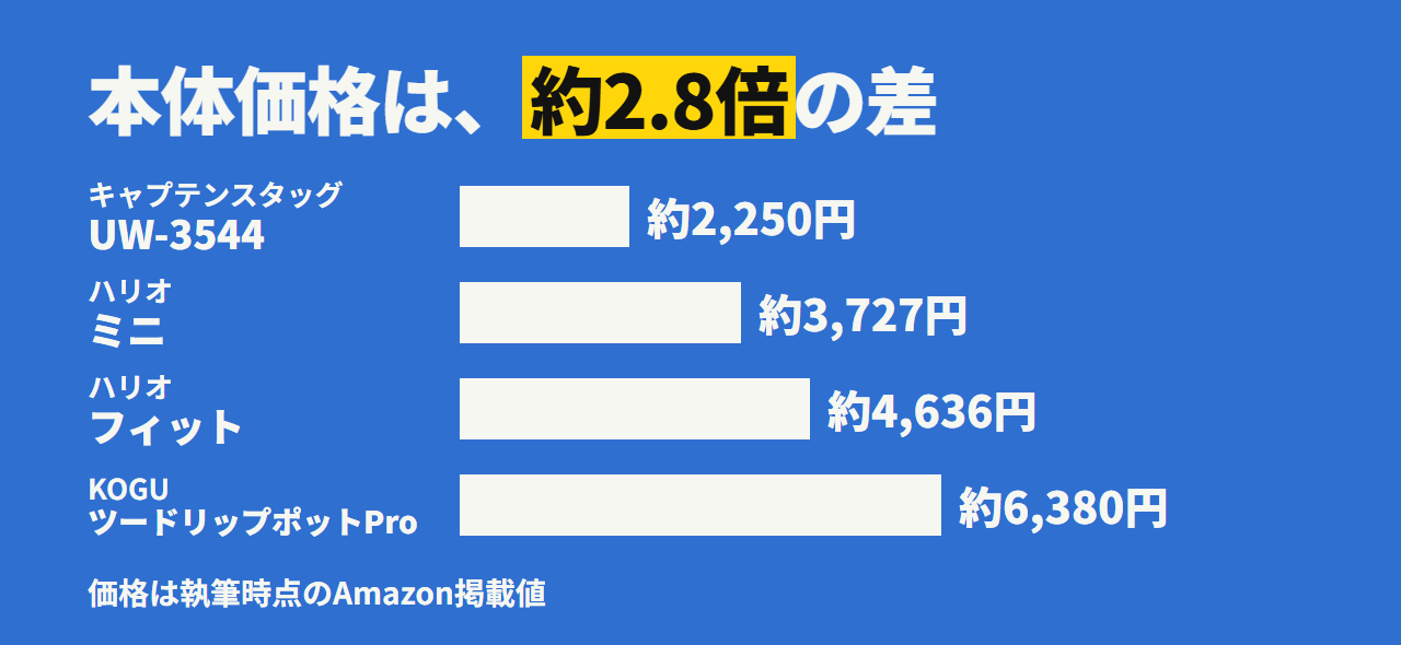 本体価格の並び。キャプテンスタッグ UW-3544 約2,250円、ハリオ ミニ 約3,727円、ハリオ フィット 約4,636円、KOGU ツードリップポットPro 約6,380円