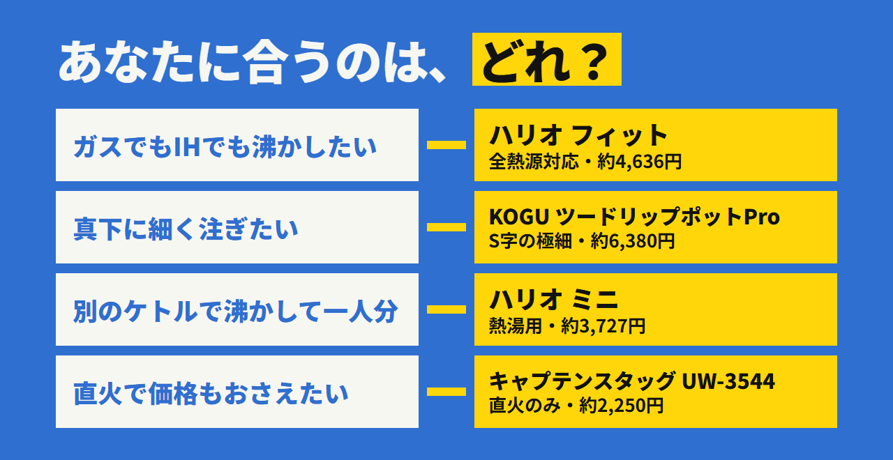 あなたに合うのはどれ？ ガスでもIHでも沸かすならハリオ フィット、真下に細く注ぐならKOGU、一人分だけ移して注ぐならハリオ ミニ、直火で価格重視ならUW-3544
