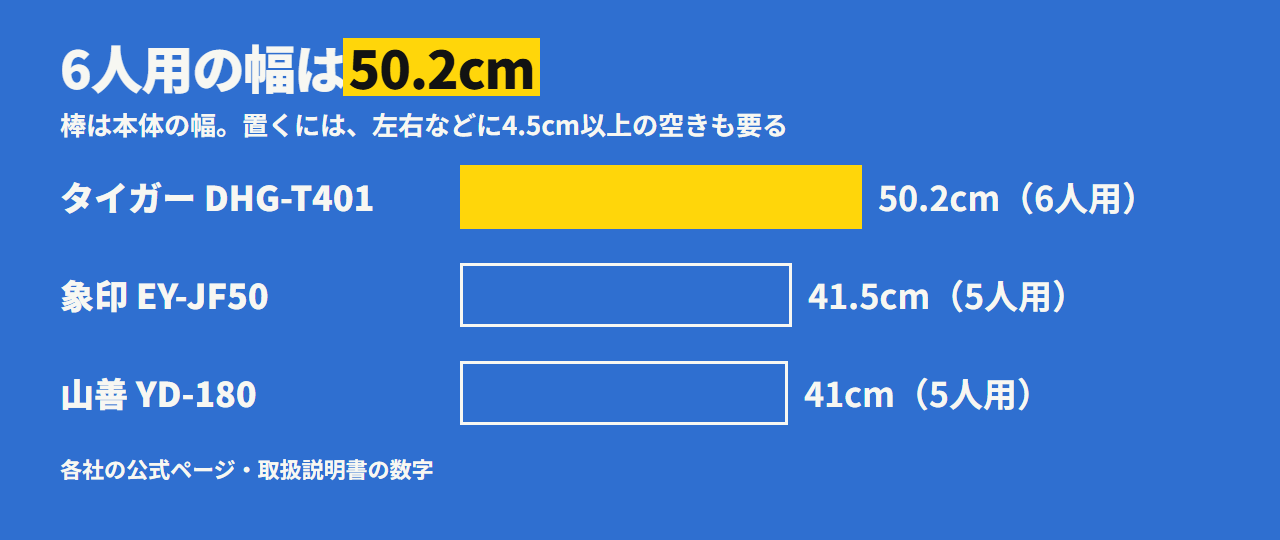 本体の幅。タイガー DHG-T401（6人用）は50.2cm、象印 EY-JF50（5人用）は41.5cm、山善 YD-180（5人用）は41cm