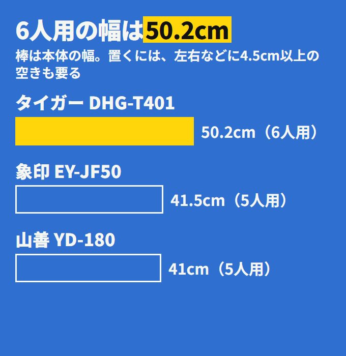 本体の幅。タイガー DHG-T401（6人用）は50.2cm、象印 EY-JF50（5人用）は41.5cm、山善 YD-180（5人用）は41cm