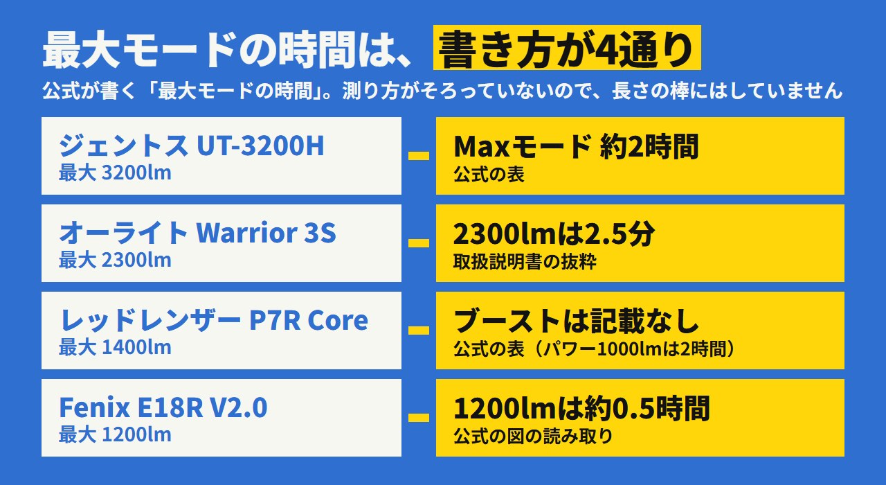 最大モードの時間の書き方。ジェントスは約2時間（Maxモード）、オーライトは2300lmが2.5分（取扱説明書の抜粋）、Fenixは1200lmが約0.5時間（公式の図の読み取り）、レッドレンザーはブーストの時間が記載なしです